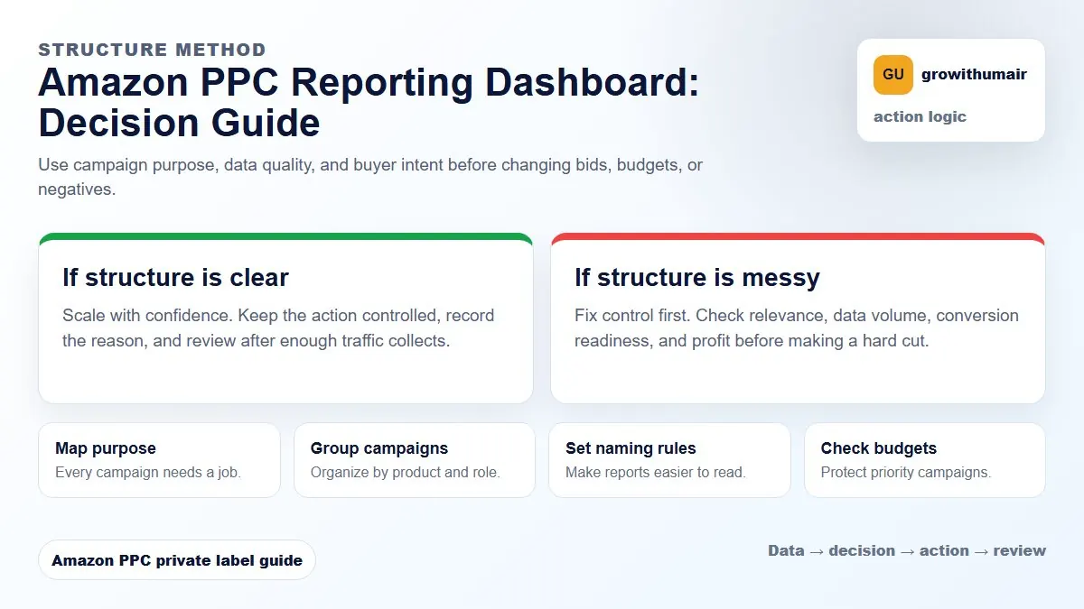 Amazon PPC Reporting Dashboard decision tree showing how to choose the next Amazon PPC action