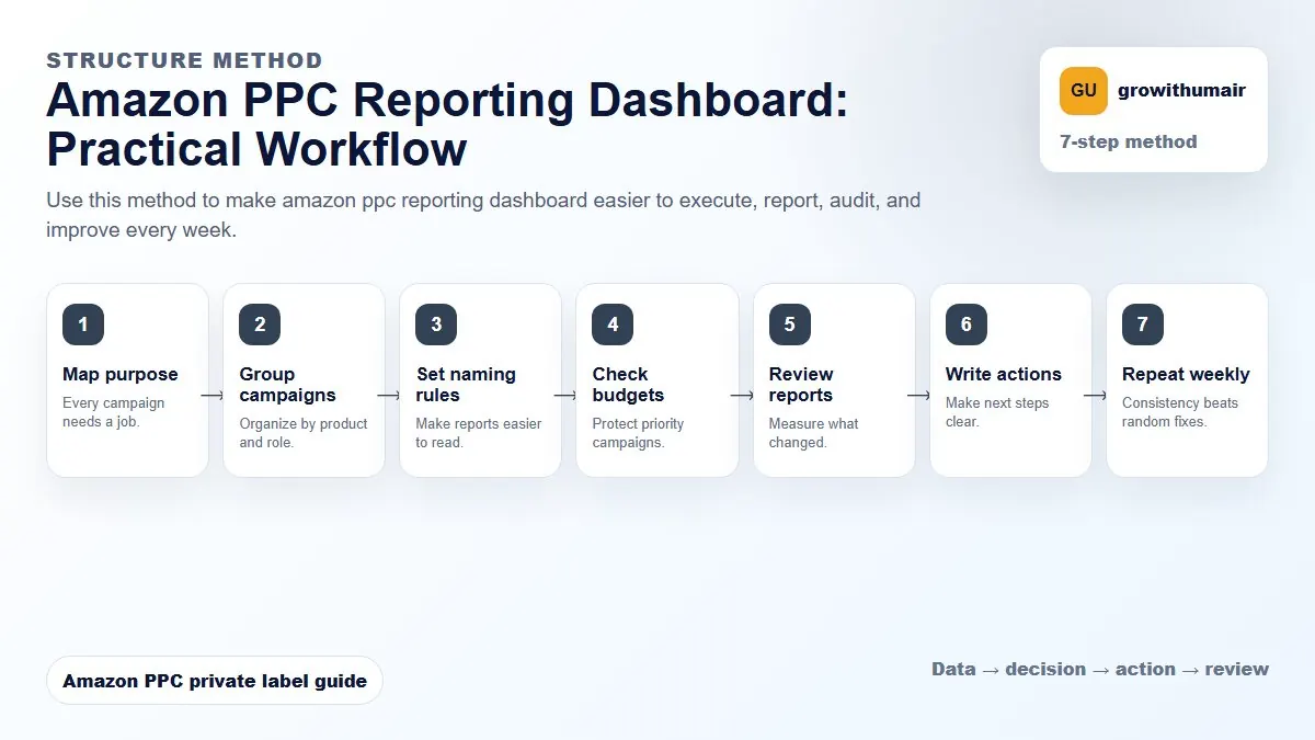 Amazon PPC Reporting Dashboard step-by-step workflow for Amazon private label PPC decisions