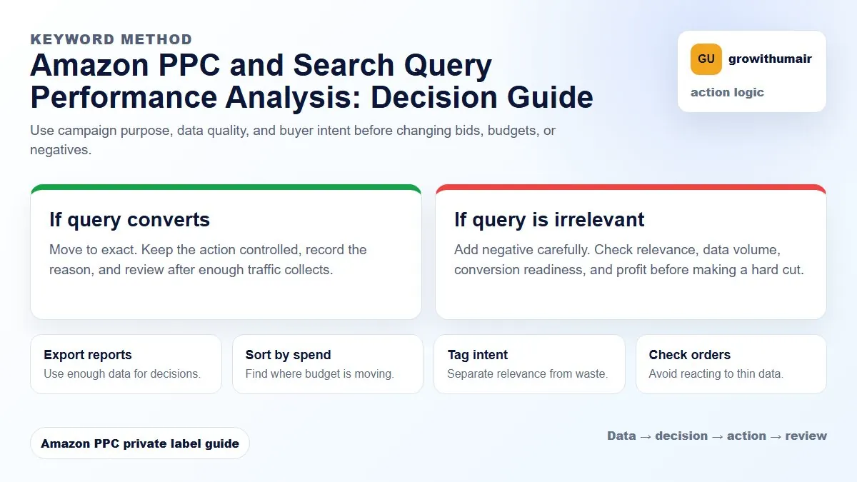 Amazon PPC and Search Query Performance Analysis decision tree showing how to choose the next Amazon PPC action