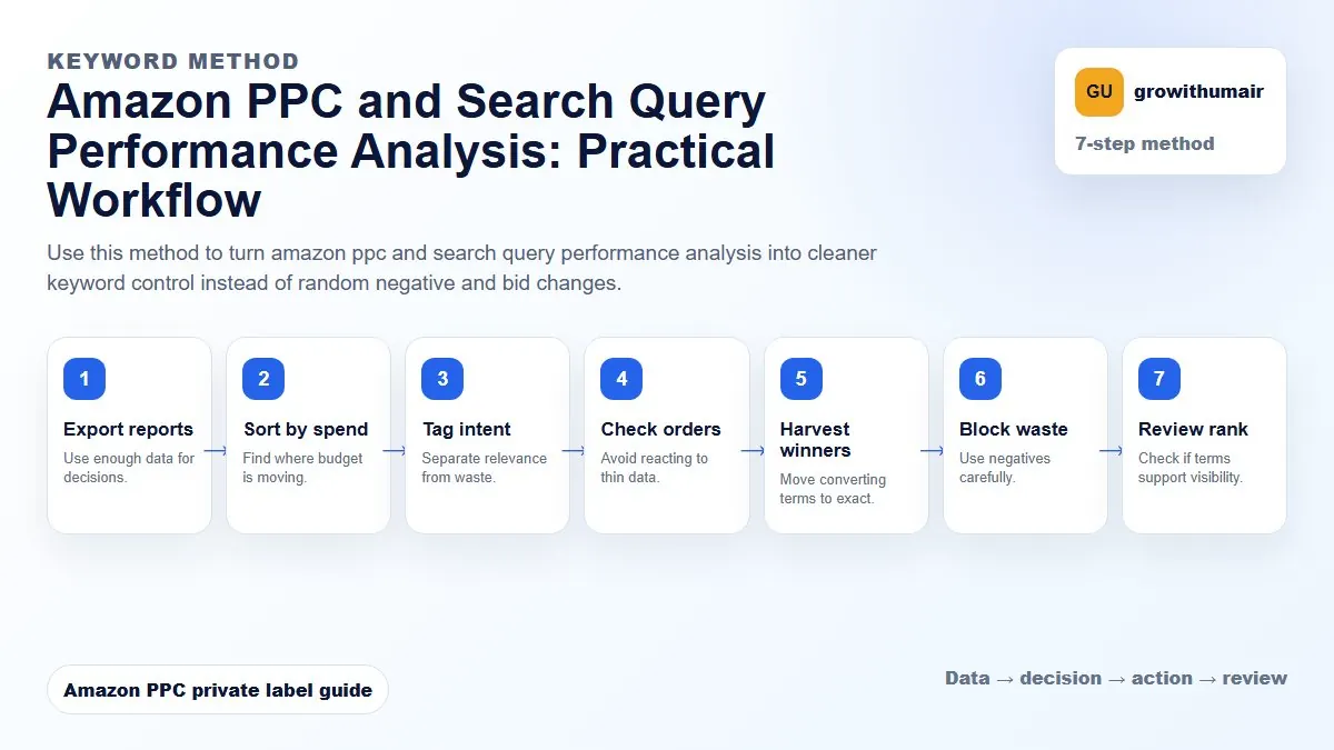 Amazon PPC and Search Query Performance Analysis step-by-step workflow for Amazon private label PPC decisions