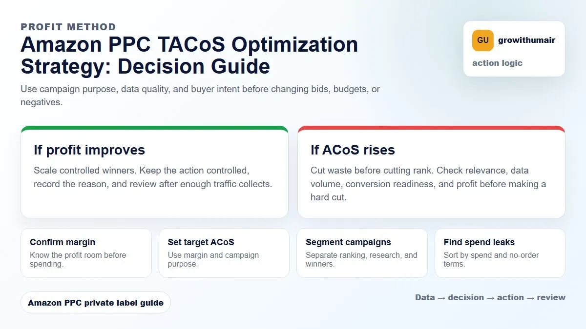 Amazon PPC TACoS Optimization Strategy decision tree showing how to choose the next Amazon PPC action