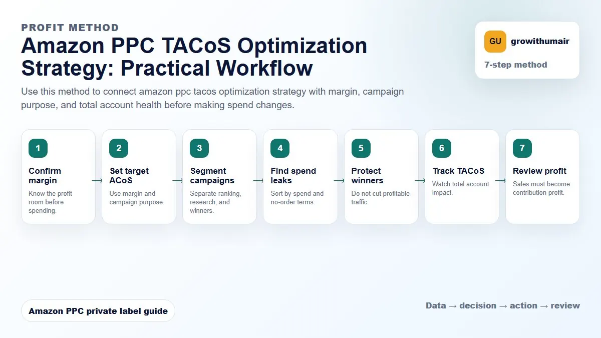 Amazon PPC TACoS Optimization Strategy step-by-step workflow for Amazon private label PPC decisions