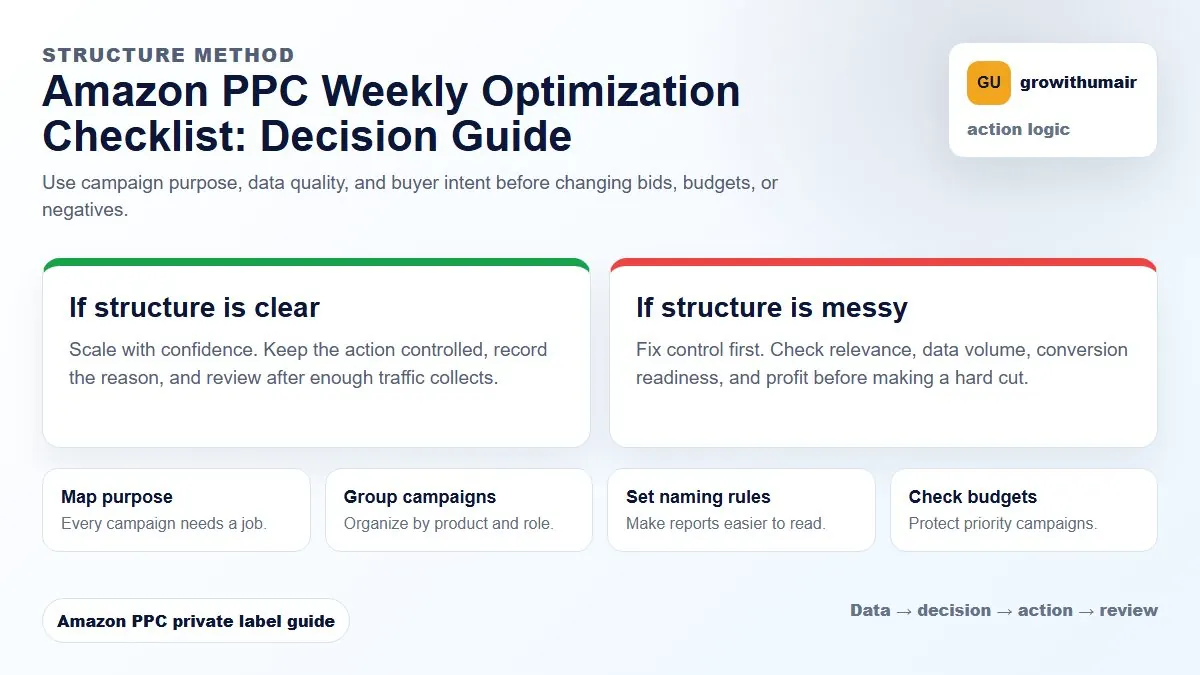 Amazon PPC Weekly Optimization Checklist decision tree showing how to choose the next Amazon PPC action