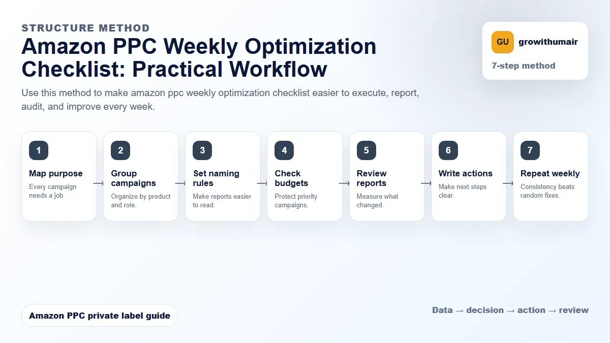 Amazon PPC Weekly Optimization Checklist step-by-step workflow for Amazon private label PPC decisions