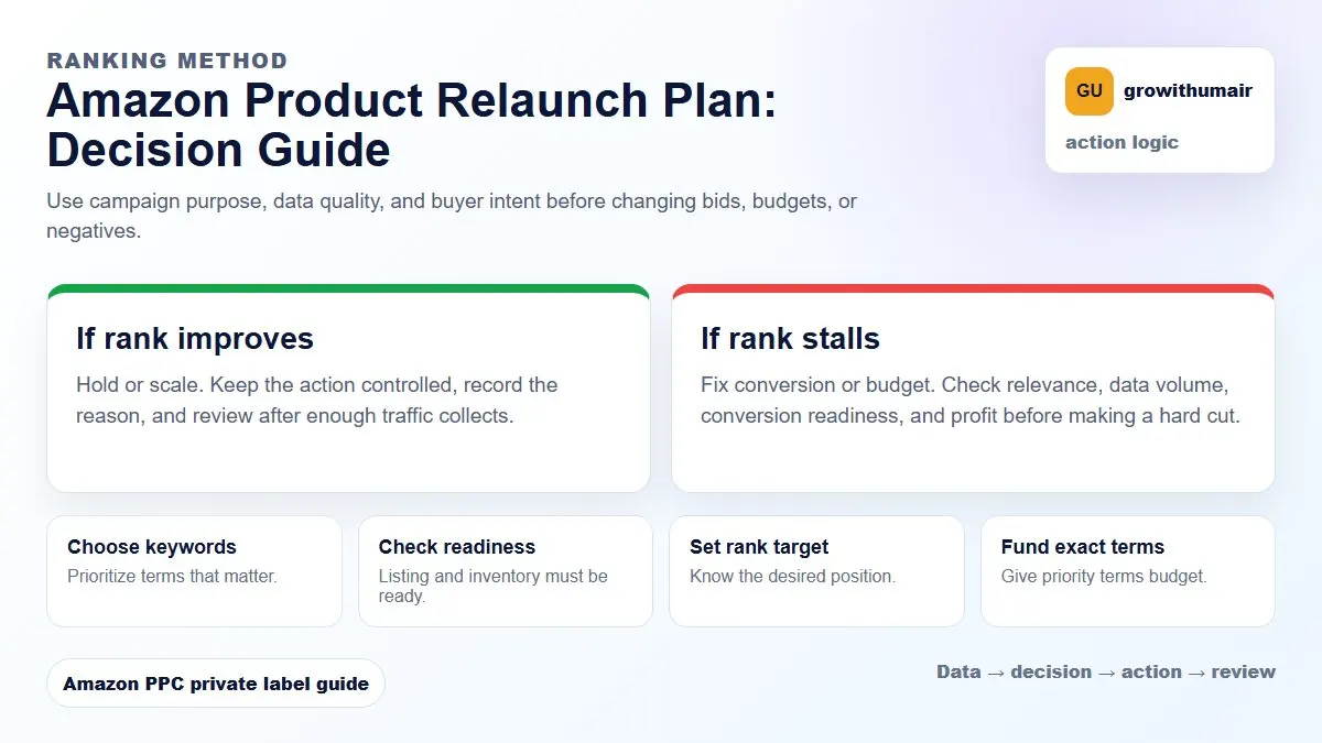 Amazon Product Relaunch Plan decision tree showing how to choose the next Amazon PPC action