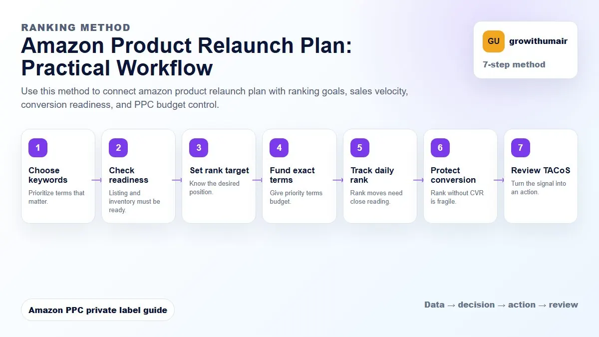 Amazon Product Relaunch Plan step-by-step workflow for Amazon private label PPC decisions