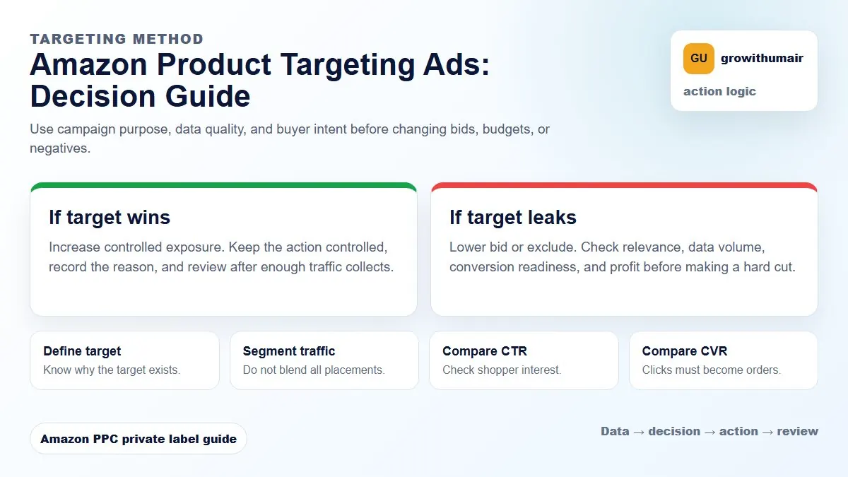Amazon Product Targeting Ads decision tree showing how to choose the next Amazon PPC action