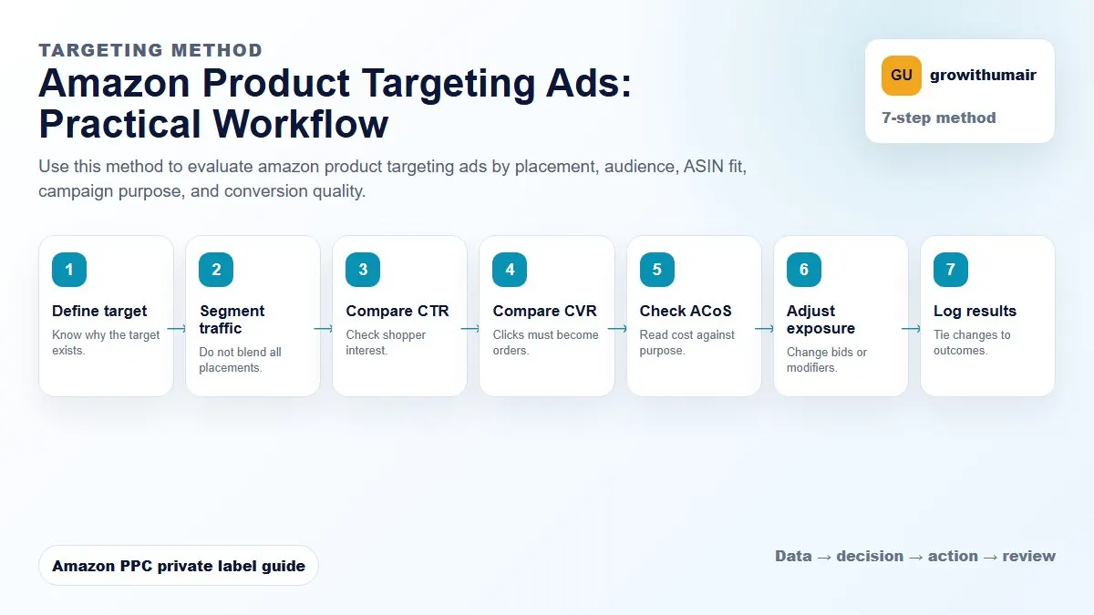 Amazon Product Targeting Ads step-by-step workflow for Amazon private label PPC decisions