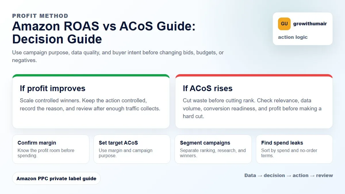 Amazon ROAS vs ACoS Guide decision tree showing how to choose the next Amazon PPC action