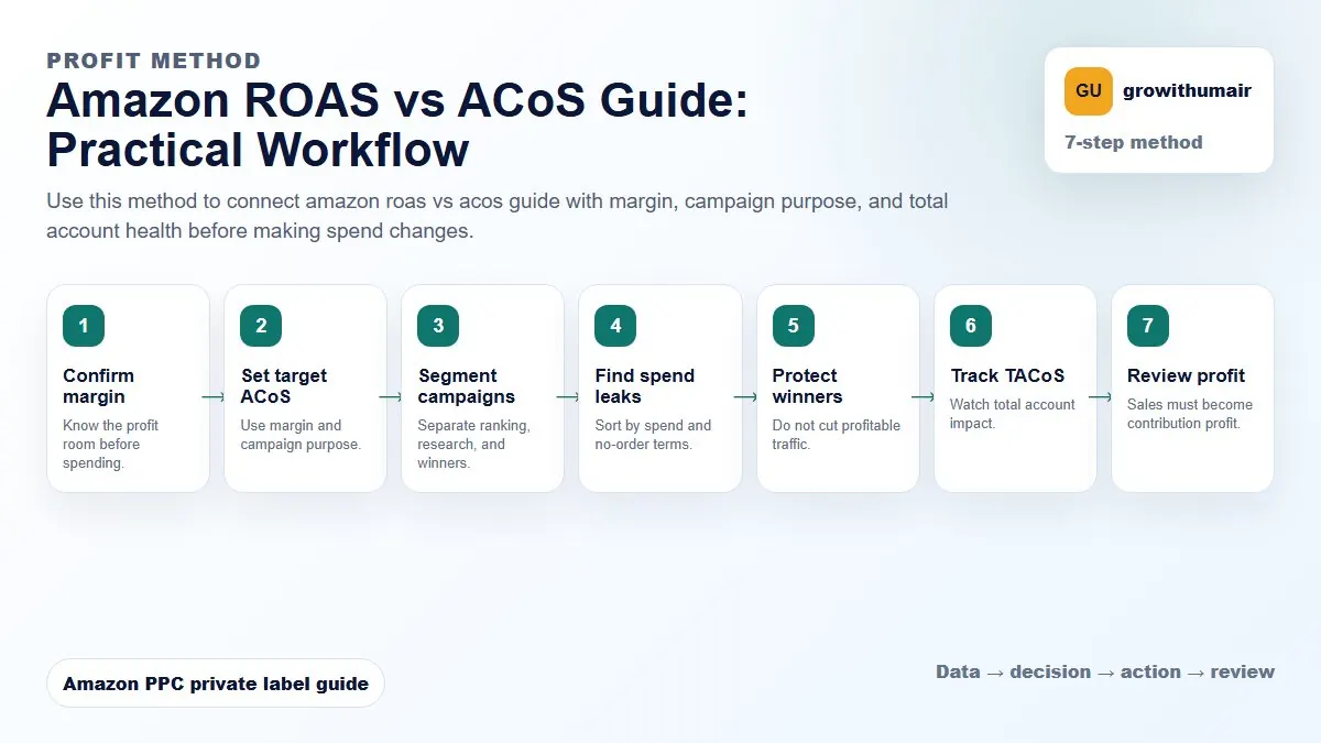 Amazon ROAS vs ACoS Guide step-by-step workflow for Amazon private label PPC decisions
