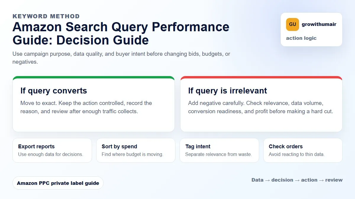 Amazon Search Query Performance Guide decision tree showing how to choose the next Amazon PPC action