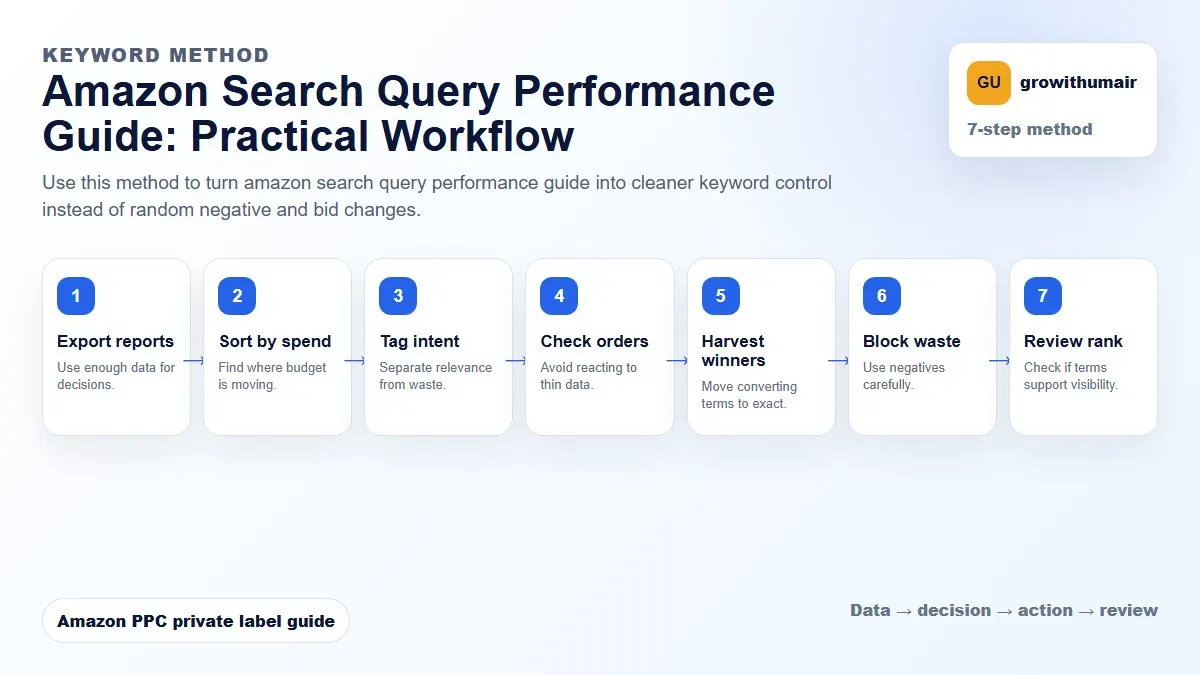 Amazon Search Query Performance Guide step-by-step workflow for Amazon private label PPC decisions