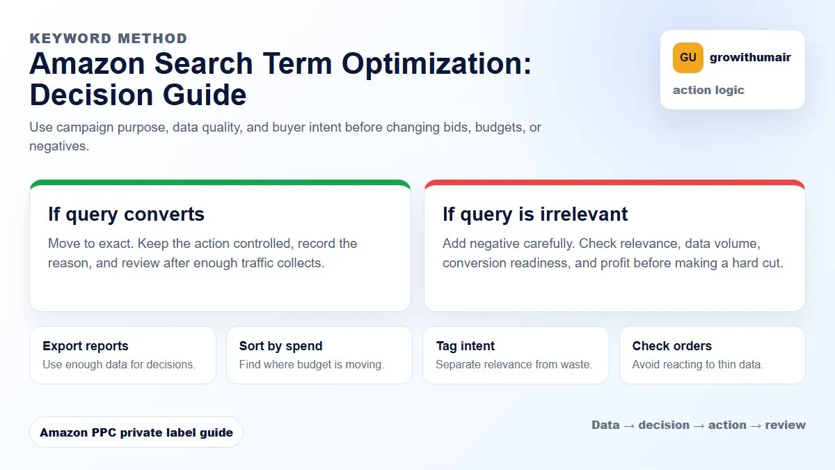 Amazon Search Term Optimization decision tree showing how to choose the next Amazon PPC action