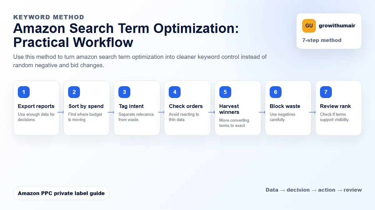 Amazon Search Term Optimization step-by-step workflow for Amazon private label PPC decisions