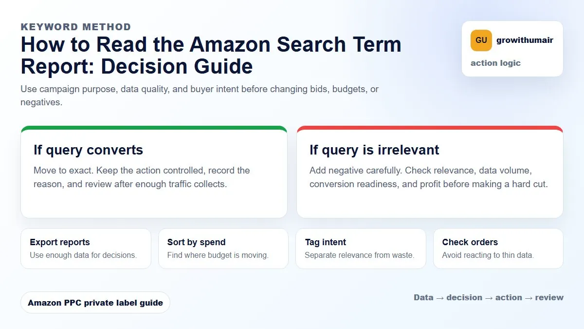 How to Read the Amazon Search Term Report decision tree showing how to choose the next Amazon PPC action