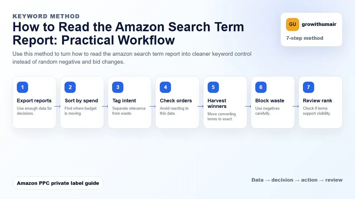 How to Read the Amazon Search Term Report step-by-step workflow for Amazon private label PPC decisions