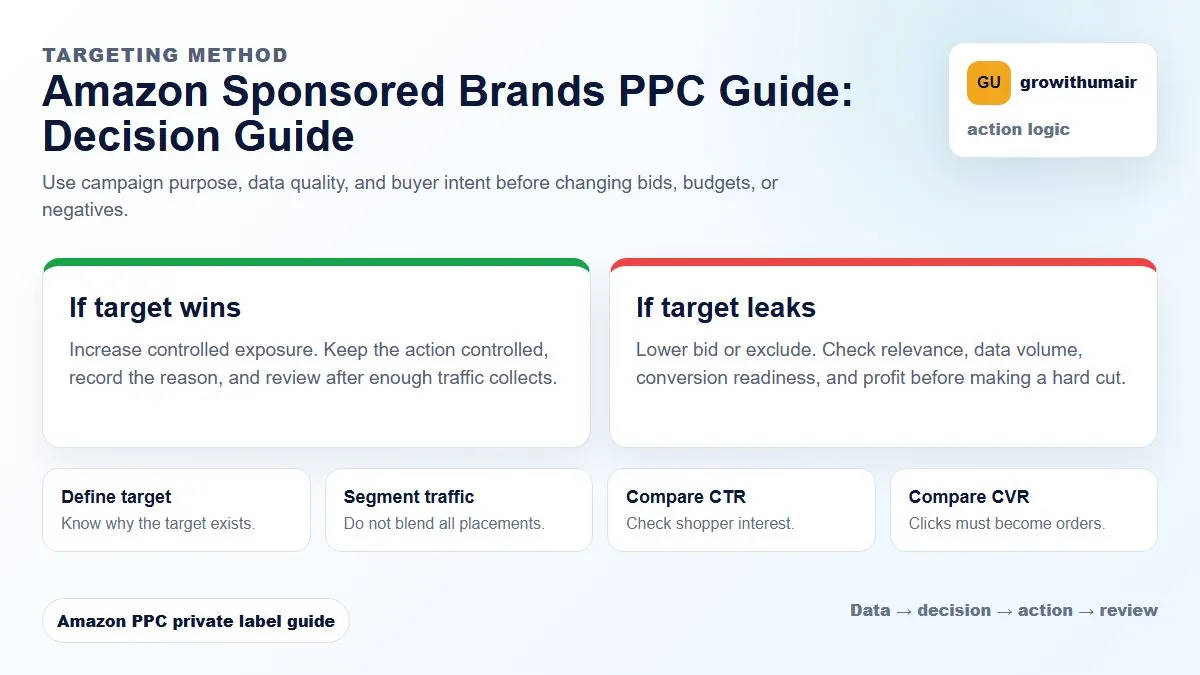 Amazon Sponsored Brands PPC Guide decision tree showing how to choose the next Amazon PPC action