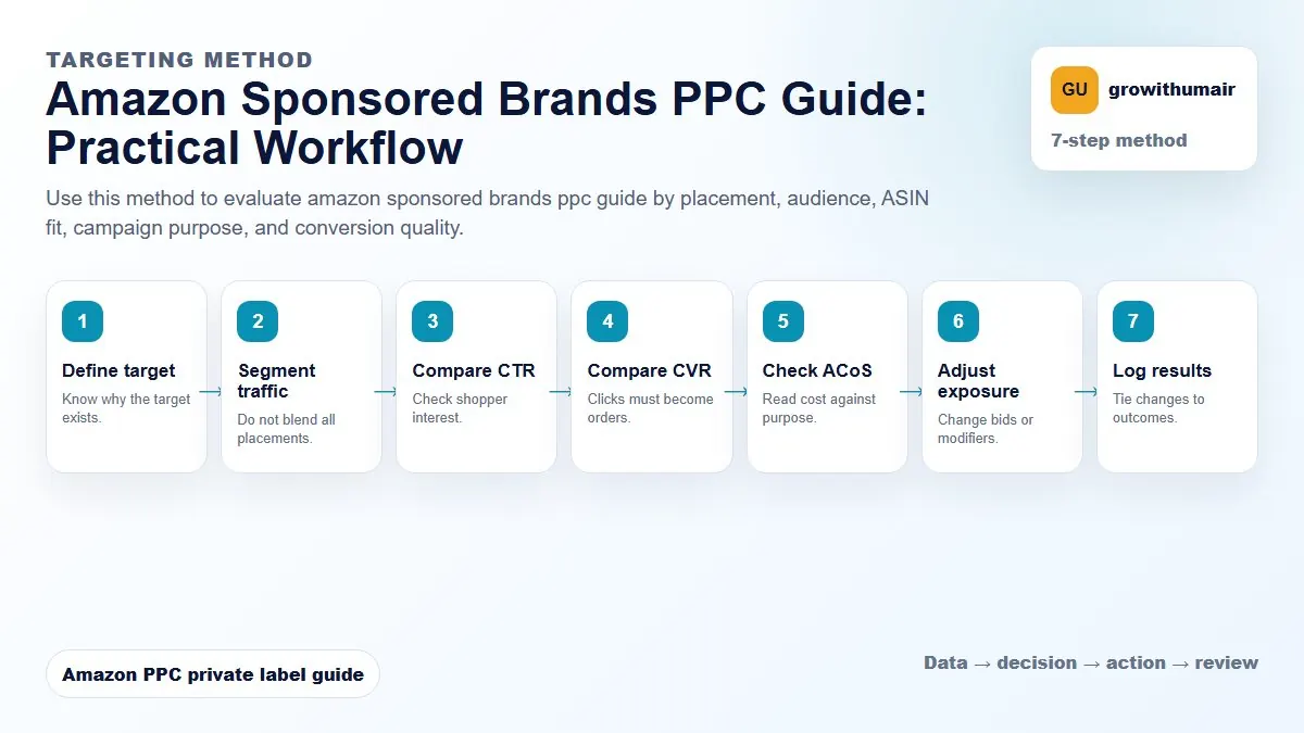 Amazon Sponsored Brands PPC Guide step-by-step workflow for Amazon private label PPC decisions