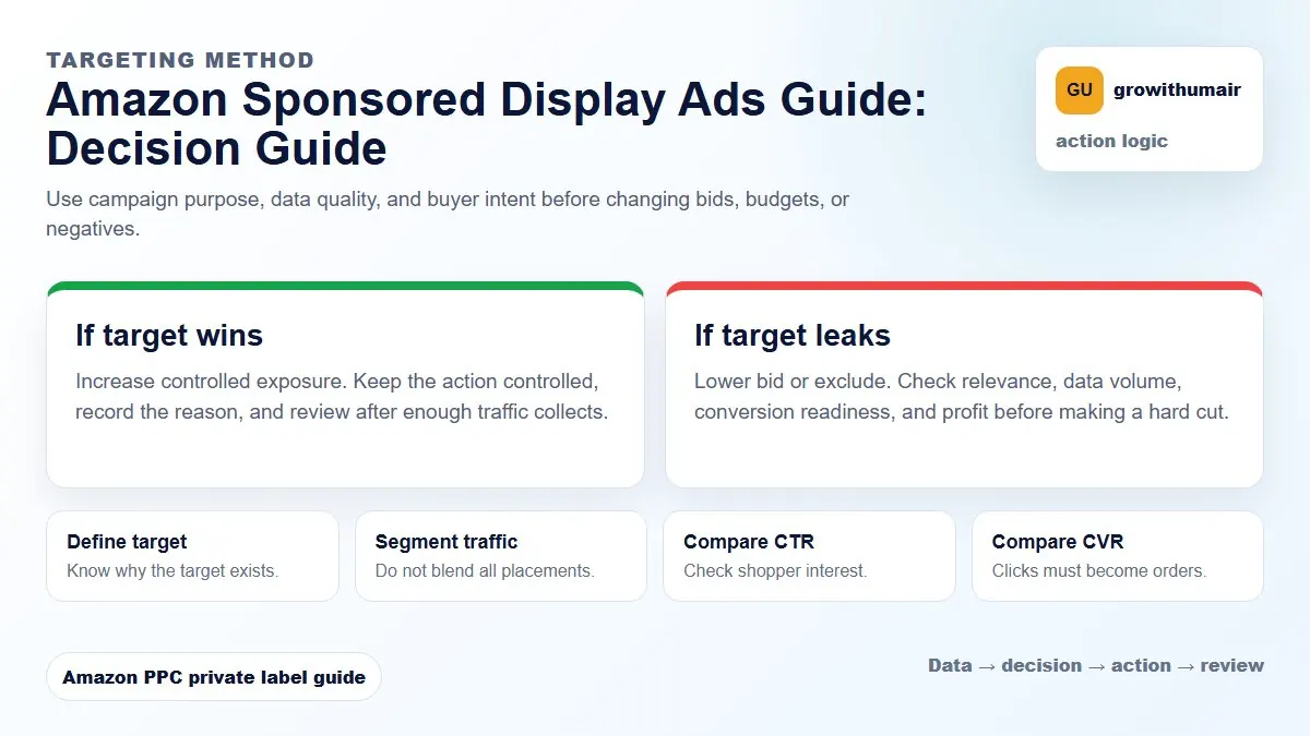 Amazon Sponsored Display Ads Guide decision tree showing how to choose the next Amazon PPC action