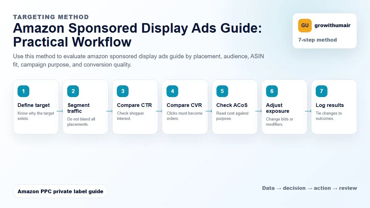 Amazon Sponsored Display Ads Guide step-by-step workflow for Amazon private label PPC decisions