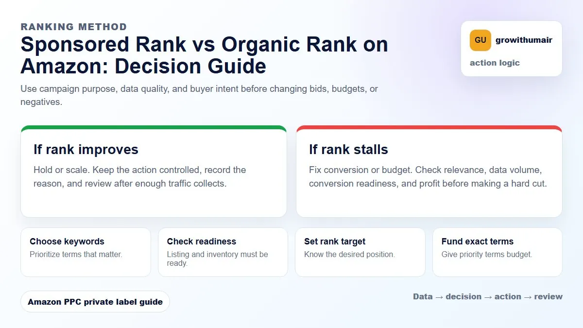 Sponsored Rank vs Organic Rank on Amazon decision tree showing how to choose the next Amazon PPC action
