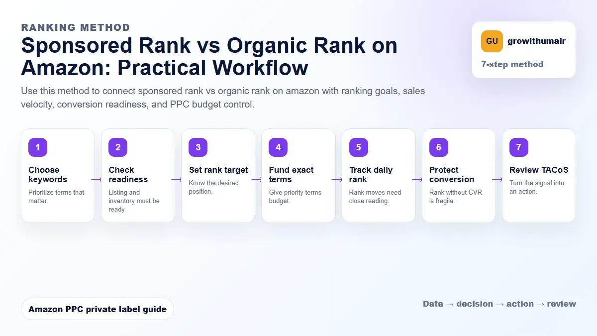 Sponsored Rank vs Organic Rank on Amazon step-by-step workflow for Amazon private label PPC decisions