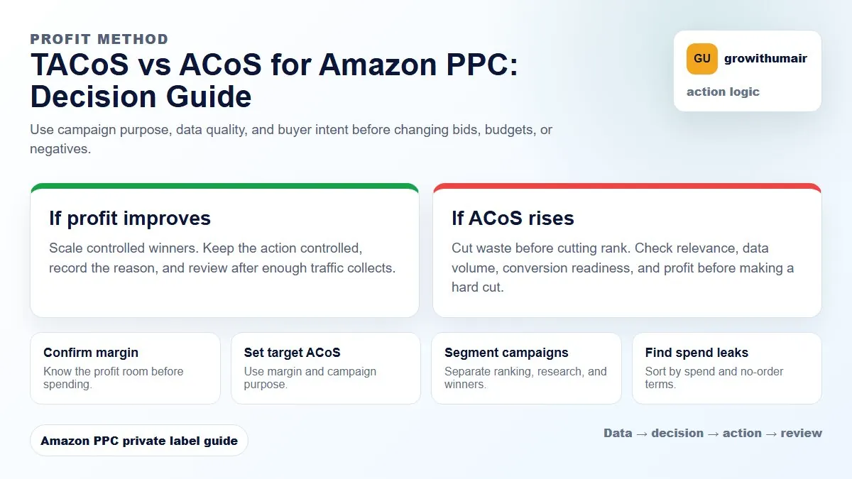 TACoS vs ACoS for Amazon PPC decision tree showing how to choose the next Amazon PPC action