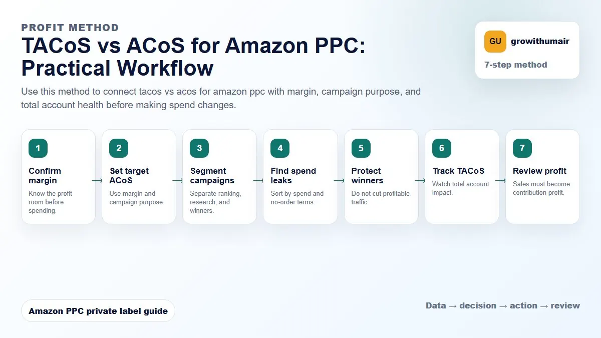 TACoS vs ACoS for Amazon PPC step-by-step workflow for Amazon private label PPC decisions