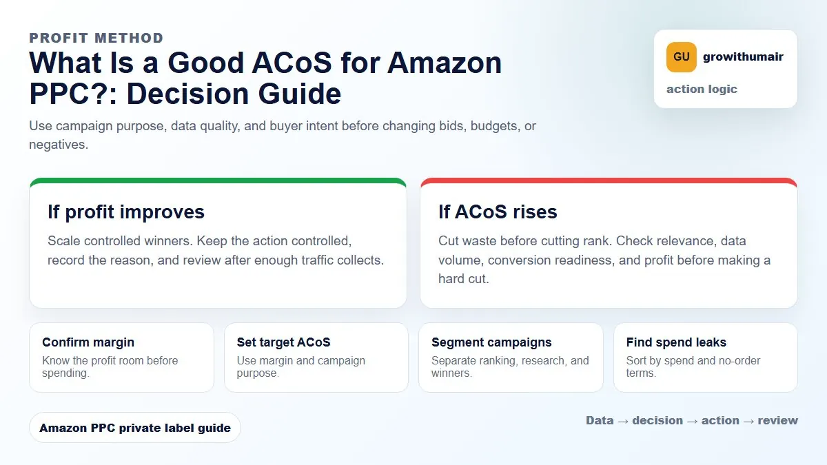 What Is a Good ACoS for Amazon PPC? decision tree showing how to choose the next Amazon PPC action