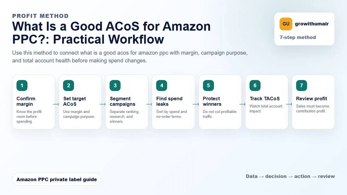What Is a Good ACoS for Amazon PPC? step-by-step workflow for Amazon private label PPC decisions