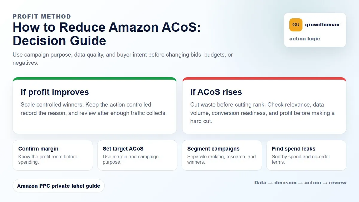 How to Reduce Amazon ACoS decision tree showing how to choose the next Amazon PPC action