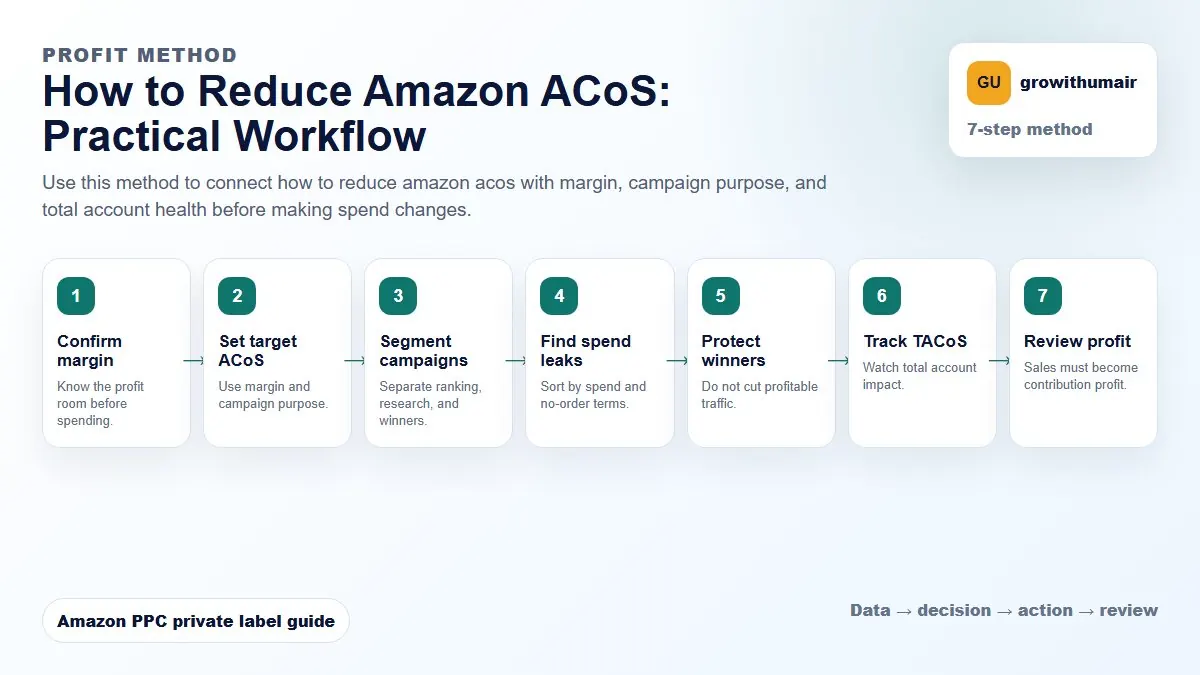 How to Reduce Amazon ACoS step-by-step workflow for Amazon private label PPC decisions