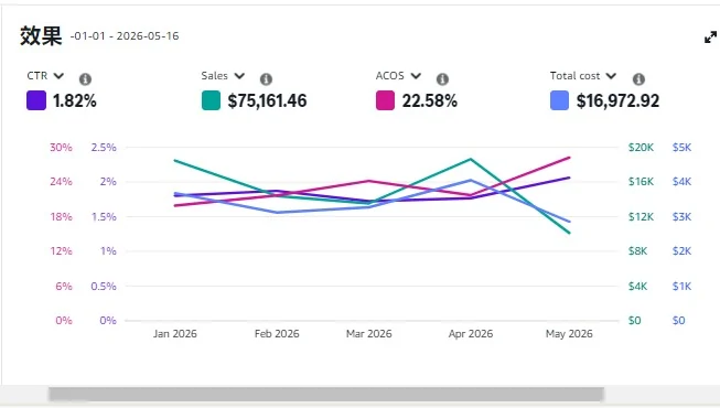Amazon Ads performance chart showing CTR sales ACoS and total cost from January to May 2026