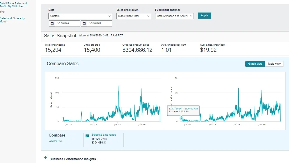 Seller Central sales snapshot showing 304686 dollars in ordered product sales and 15400 units ordered