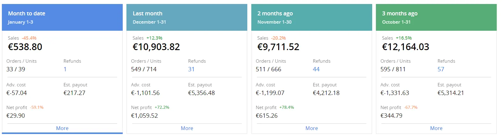 German client account profitability dashboard