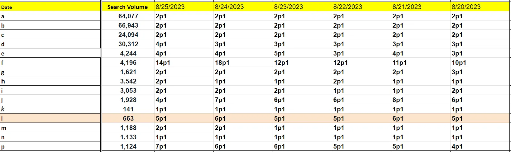 Organic and sponsored rank performance tracking table