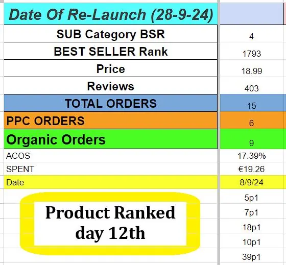 Relaunch after suspension rank tracking result showing product ranked on day 12