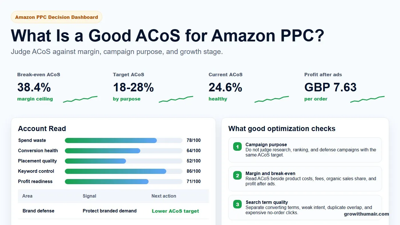 Amazon ACoS benchmark dashboard showing break-even ACoS, target ACoS, profit after ads, campaign purpose, and PPC decision ranges