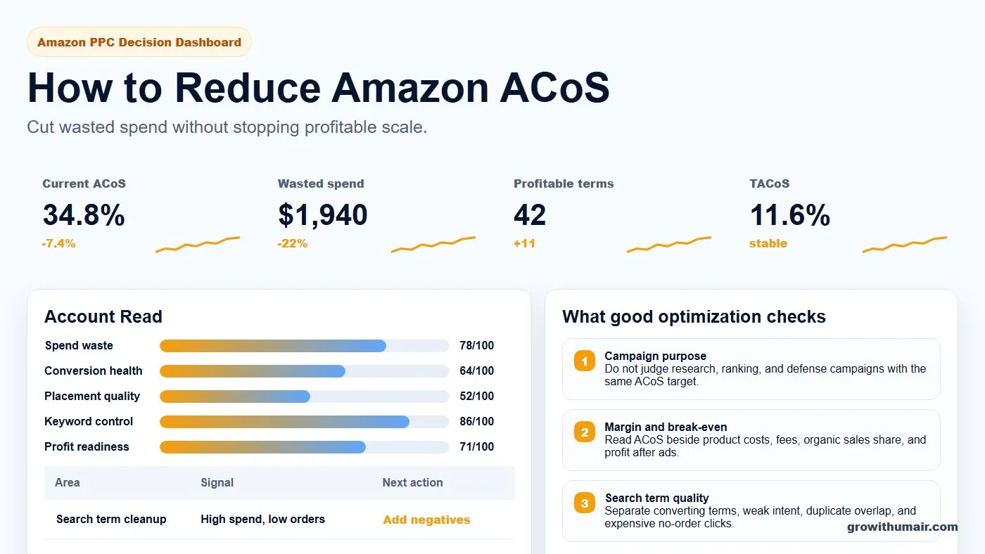 Amazon ACoS reduction dashboard showing wasted spend, profitable terms, TACoS, conversion health, and PPC action priorities