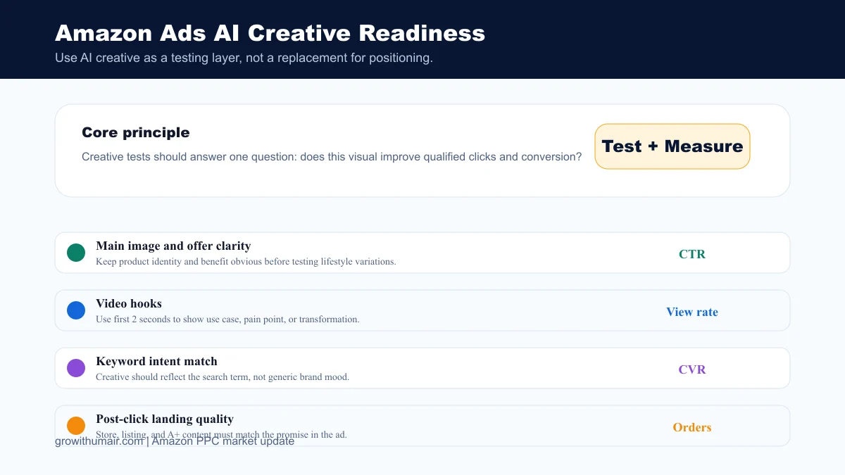 Amazon Ads AI Creative Readiness dashboard for Amazon Ads AI Creative Updates: What Private Label Sellers Should Do in 2026