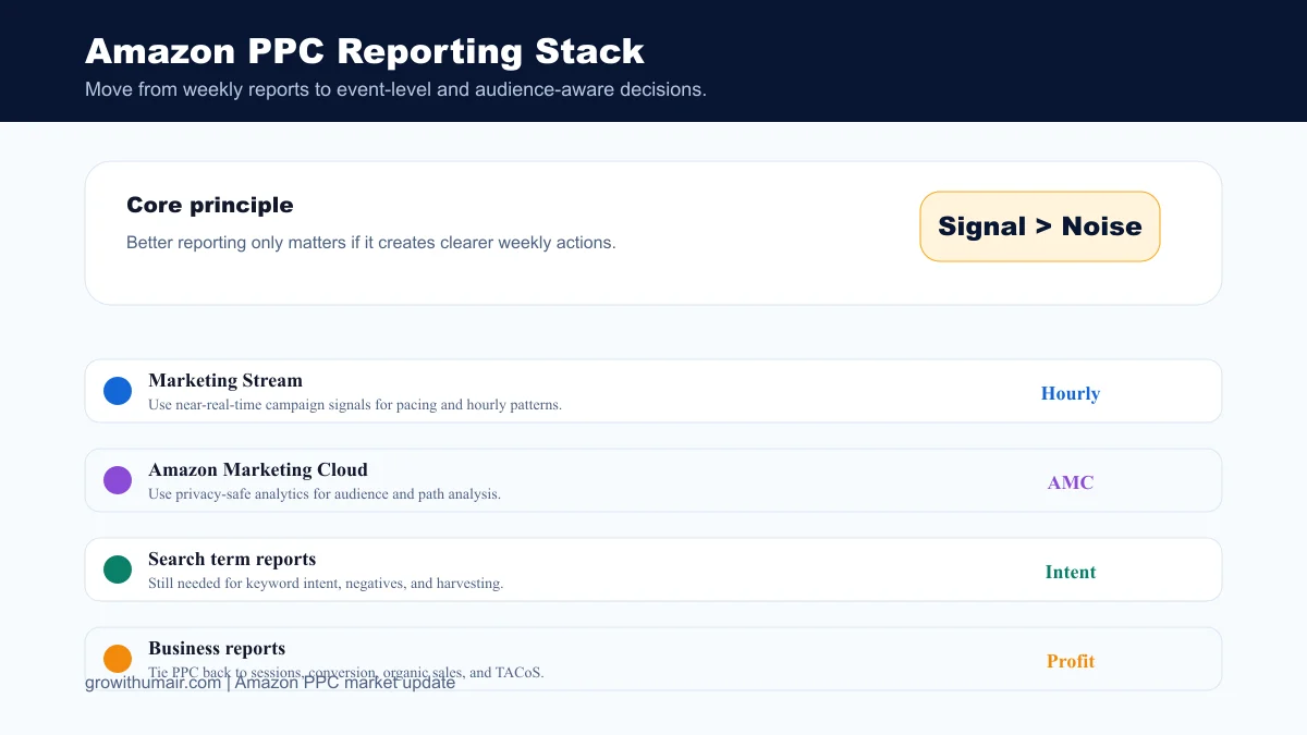 Amazon PPC Reporting Stack dashboard for Amazon Marketing Cloud and Marketing Stream: How PPC Reporting Is Changing
