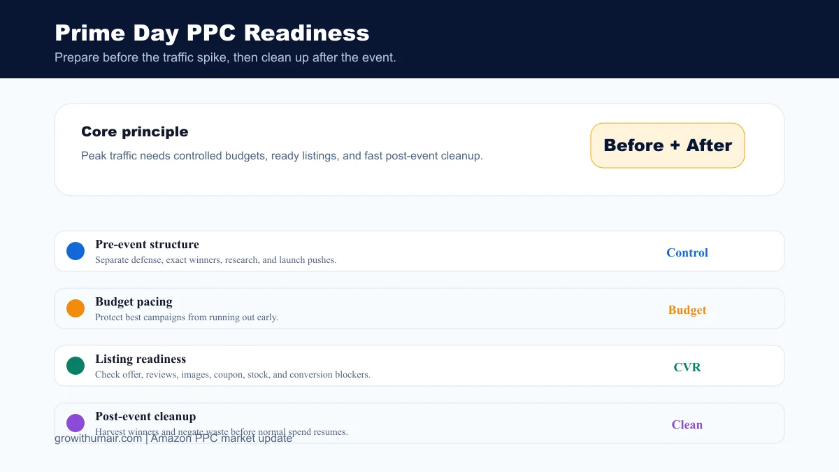 Prime Day PPC Readiness dashboard for Prime Day and Peak Event PPC Checklist for Private Label Sellers