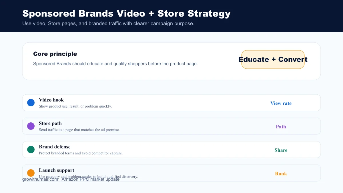 Sponsored Brands Video + Store Strategy dashboard for Sponsored Brands Video and Store Strategy for Amazon Private Label