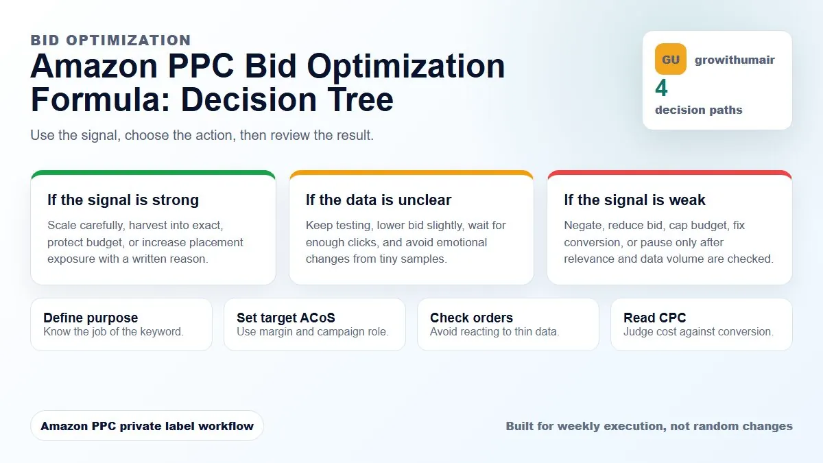 Amazon PPC Bid Optimization Formula decision tree showing what action to take based on PPC performance signals