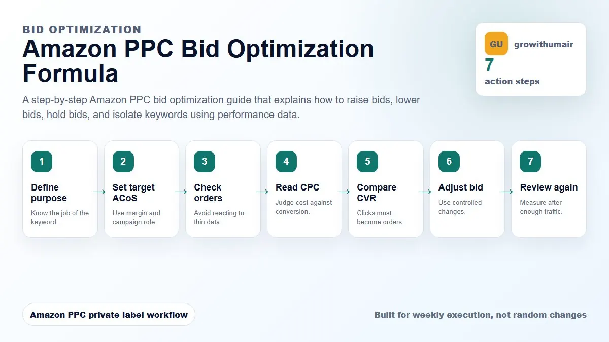 Amazon PPC bid optimization formula showing raise, lower, hold, and isolate decisions based on target ACoS, conversion rate, CPC, orders, and campaign purpose