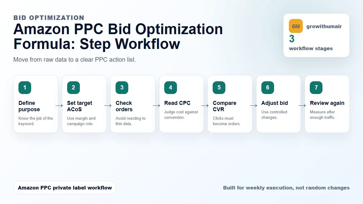 Amazon PPC Bid Optimization Formula workflow diagram explaining the middle steps of the method