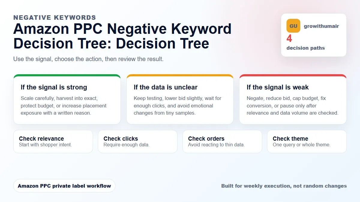 Amazon PPC Negative Keyword Decision Tree decision tree showing what action to take based on PPC performance signals