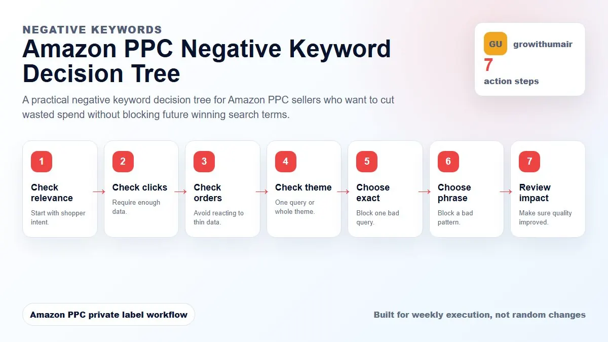 Amazon PPC negative keyword decision tree showing when to use negative exact, negative phrase, lower bids, wait for data, or harvest winners