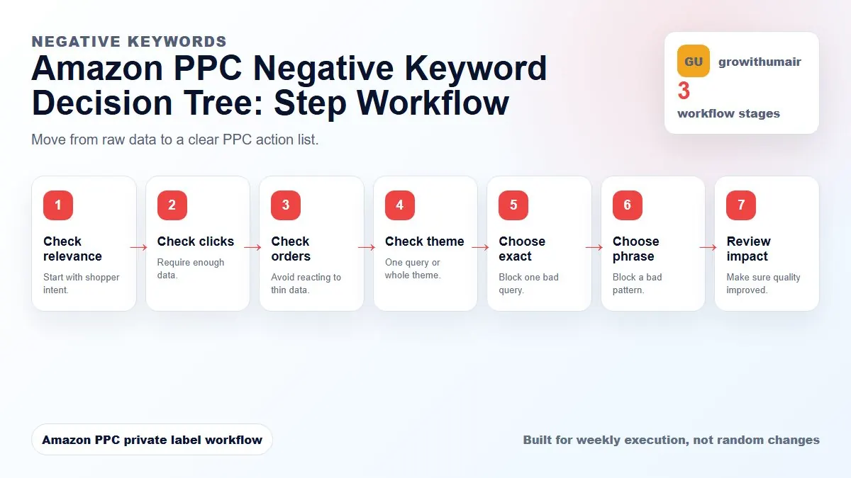 Amazon PPC Negative Keyword Decision Tree workflow diagram explaining the middle steps of the method