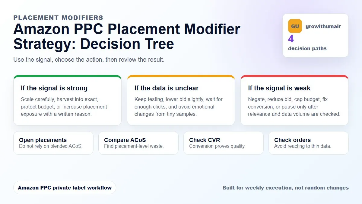 Amazon PPC Placement Modifier Strategy decision tree showing what action to take based on PPC performance signals